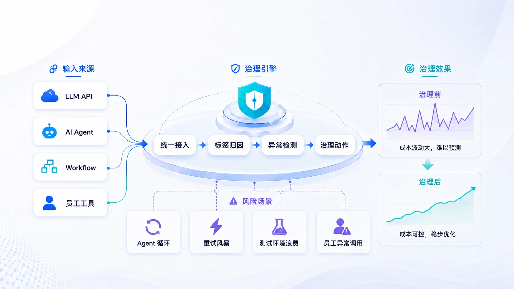 AI Token 成本治理过程：统一接入、标签归因、异常检测和治理动作